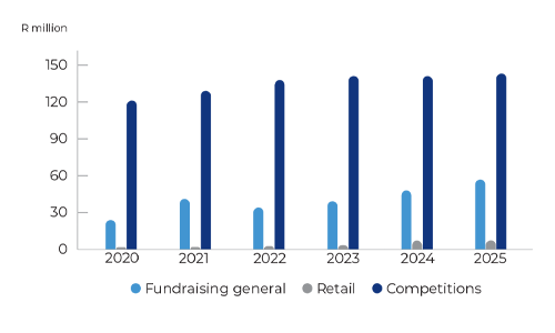 Fundraising by source