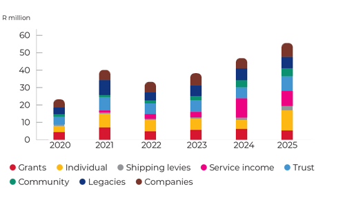 Fundraising general breakdown