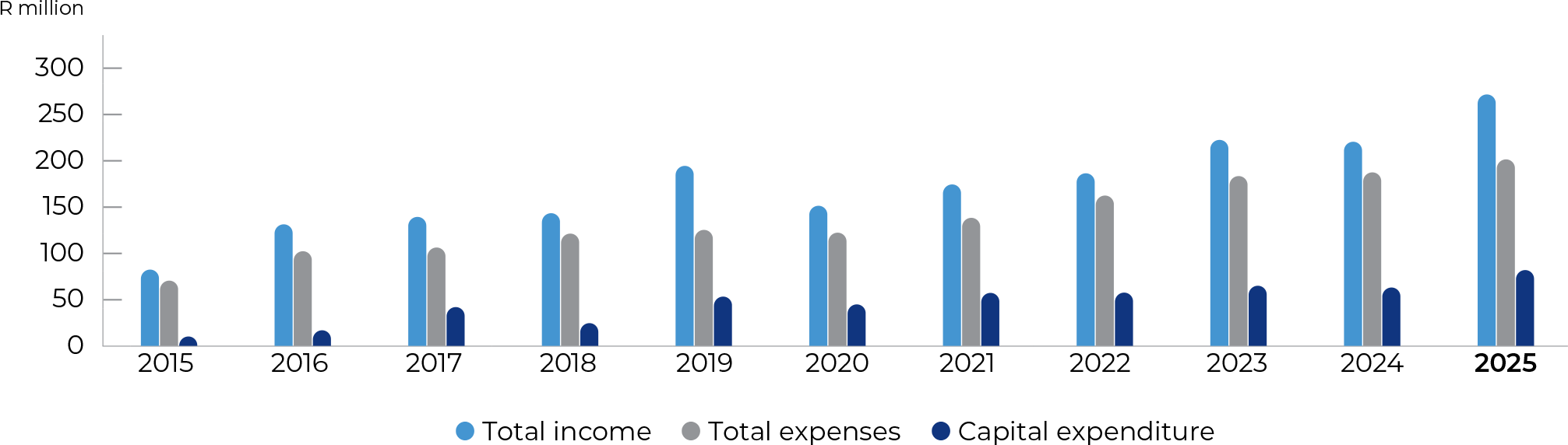 Expenses and capital trendline