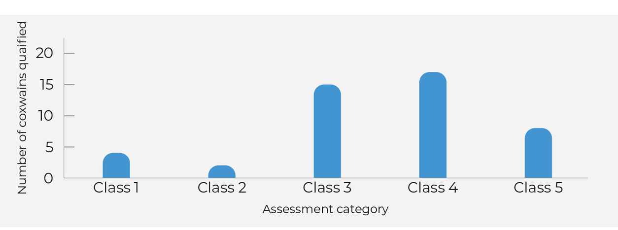 Coxswain assessment