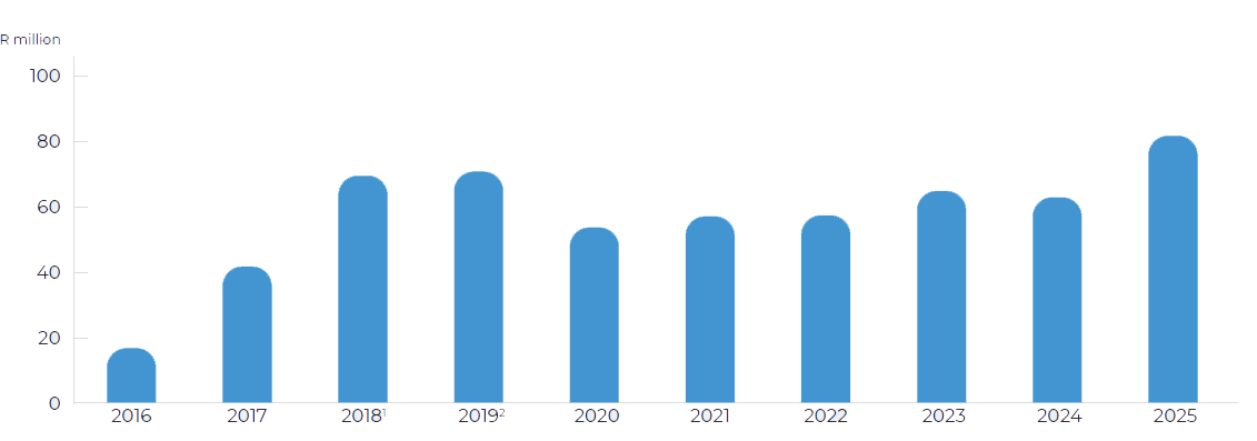 Capital expenditure